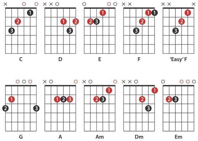 These are the best chords to learn first if you're just getting started. Make sure you learn the names of the chords as well as the finger patterns